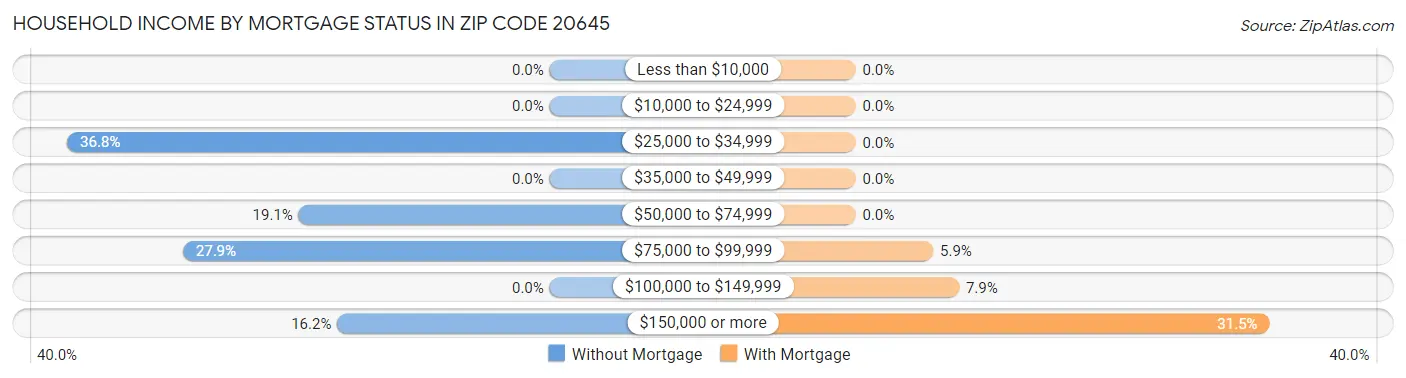 Household Income by Mortgage Status in Zip Code 20645