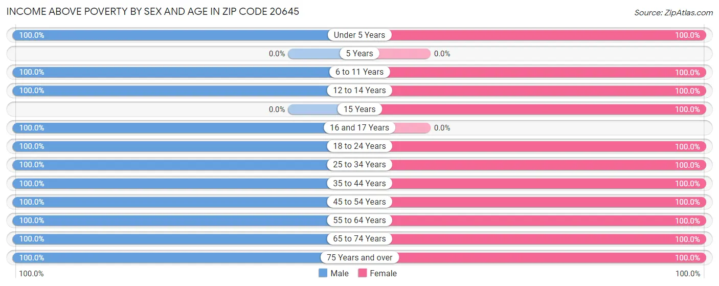 Income Above Poverty by Sex and Age in Zip Code 20645