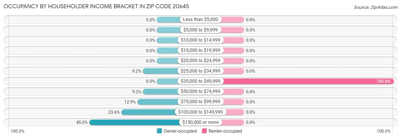 Occupancy by Householder Income Bracket in Zip Code 20645