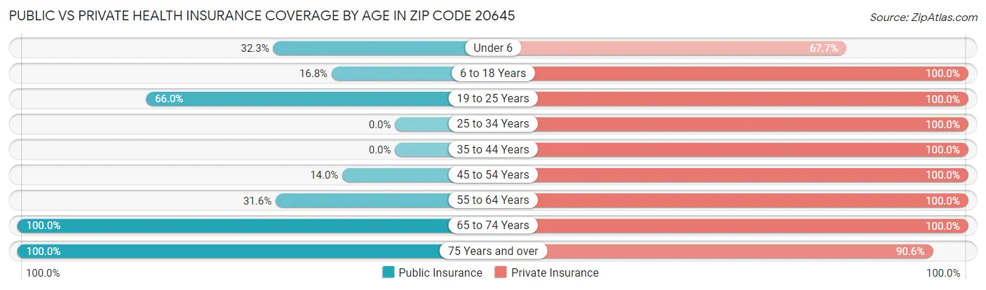 Public vs Private Health Insurance Coverage by Age in Zip Code 20645