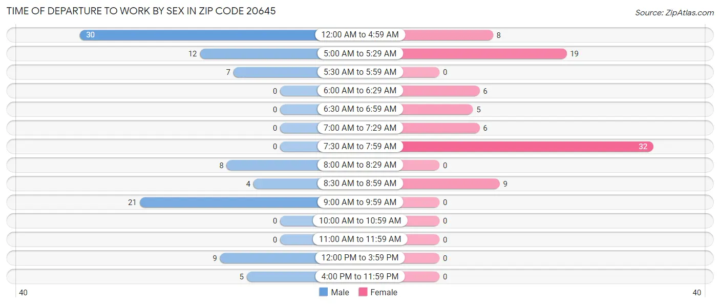 Time of Departure to Work by Sex in Zip Code 20645