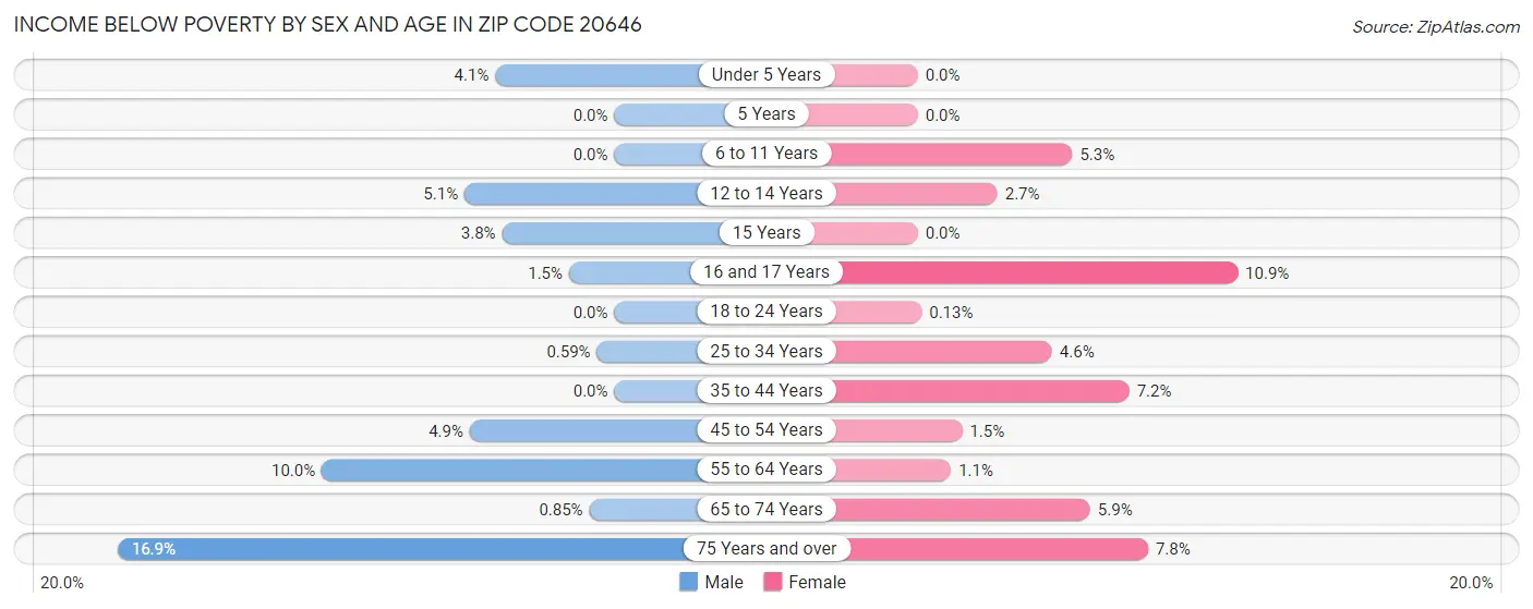 Income Below Poverty by Sex and Age in Zip Code 20646
