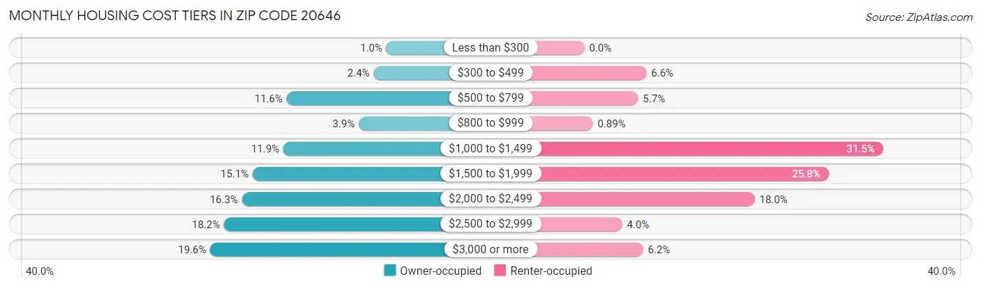 Monthly Housing Cost Tiers in Zip Code 20646