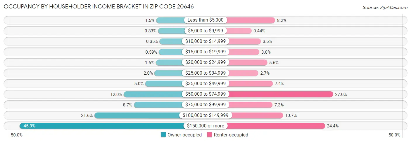 Occupancy by Householder Income Bracket in Zip Code 20646