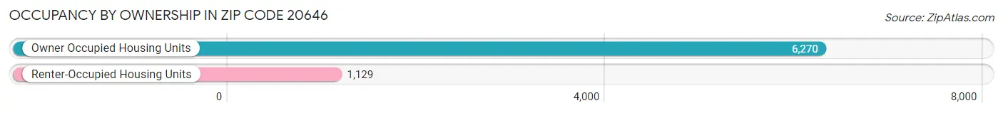 Occupancy by Ownership in Zip Code 20646