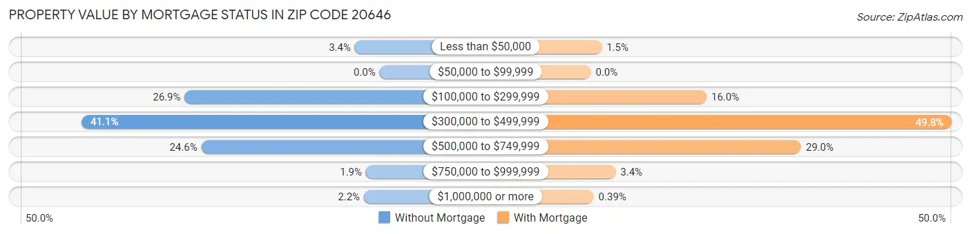 Property Value by Mortgage Status in Zip Code 20646
