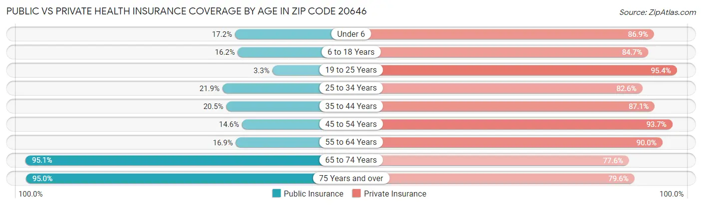 Public vs Private Health Insurance Coverage by Age in Zip Code 20646