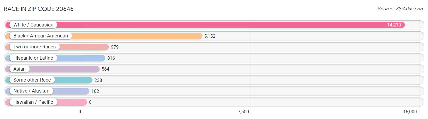 Race in Zip Code 20646