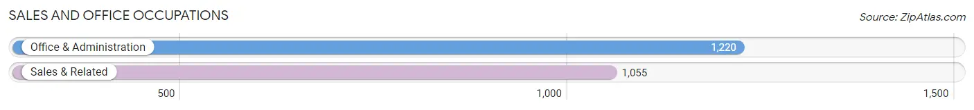 Sales and Office Occupations in Zip Code 20646