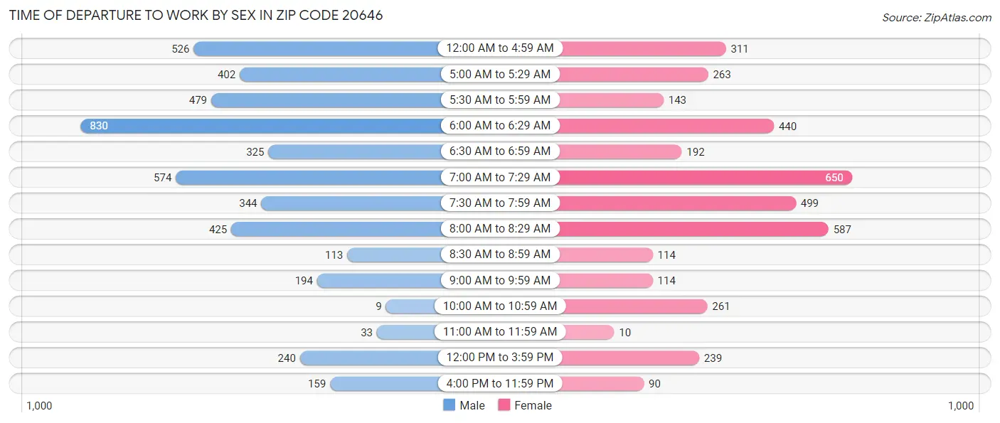 Time of Departure to Work by Sex in Zip Code 20646