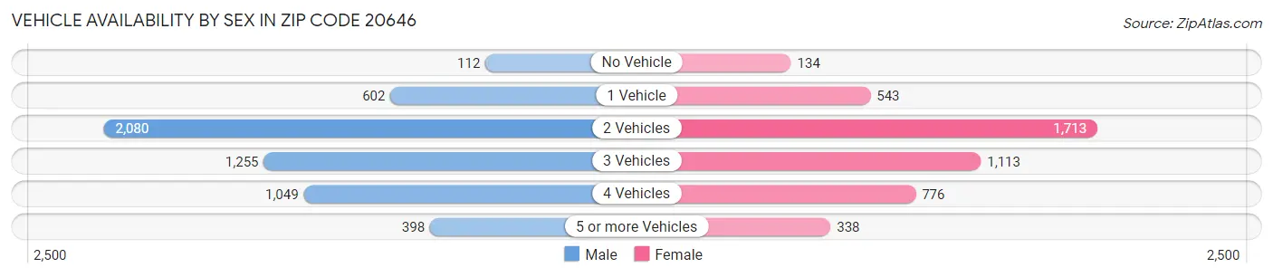 Vehicle Availability by Sex in Zip Code 20646
