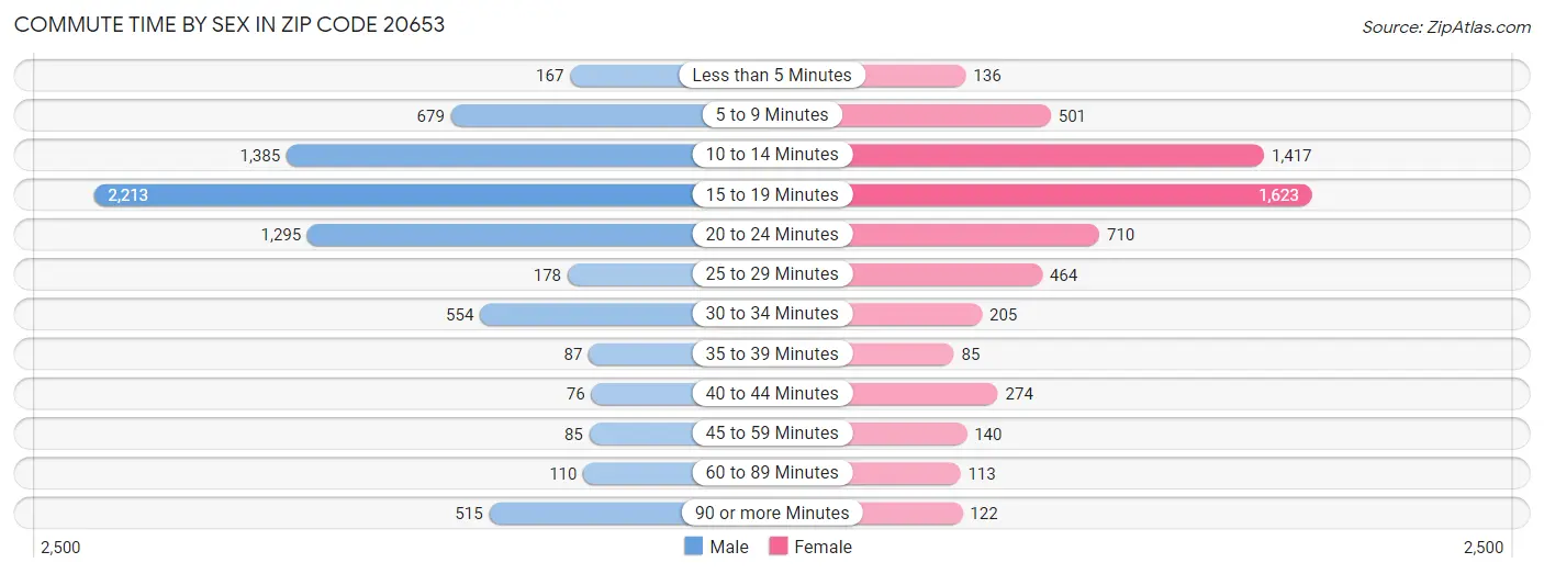 Commute Time by Sex in Zip Code 20653