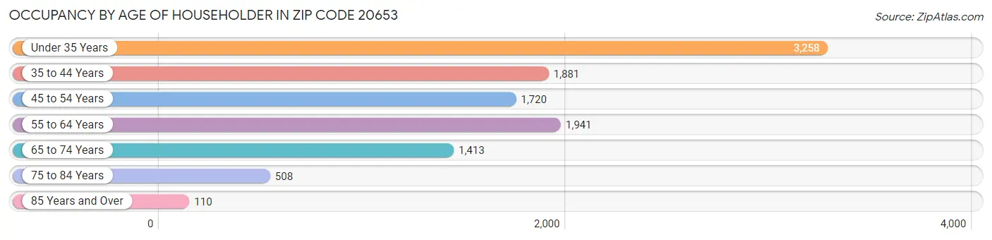 Occupancy by Age of Householder in Zip Code 20653