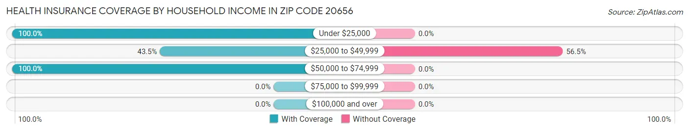 Health Insurance Coverage by Household Income in Zip Code 20656