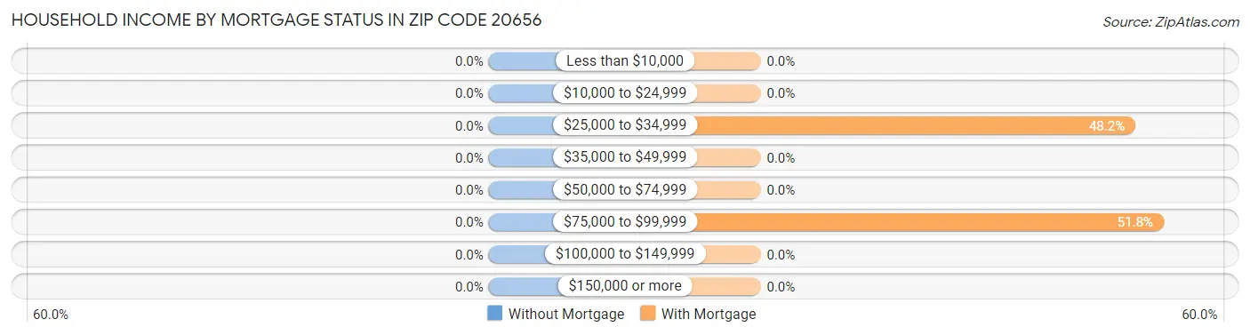 Household Income by Mortgage Status in Zip Code 20656