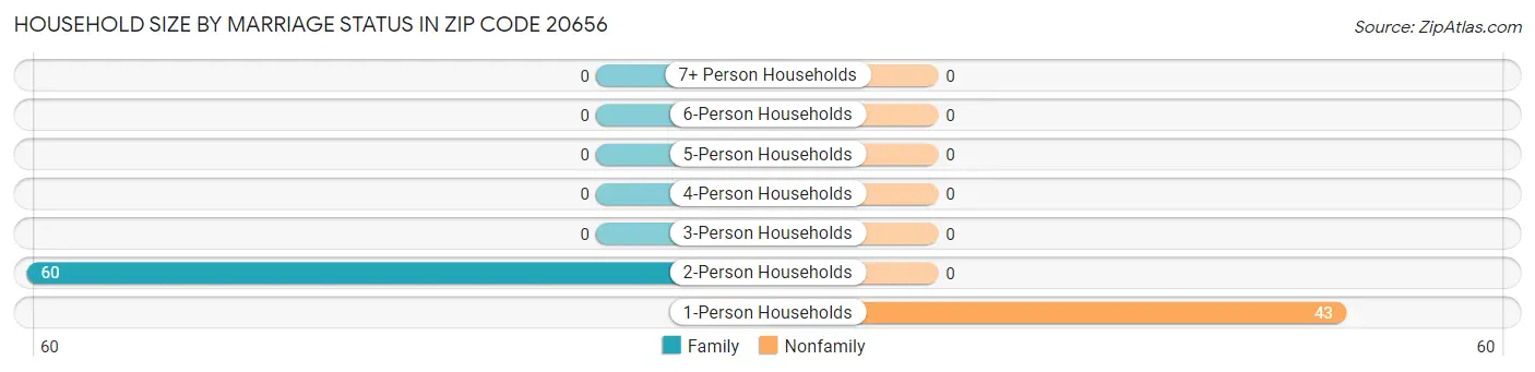 Household Size by Marriage Status in Zip Code 20656