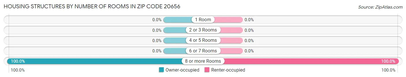 Housing Structures by Number of Rooms in Zip Code 20656