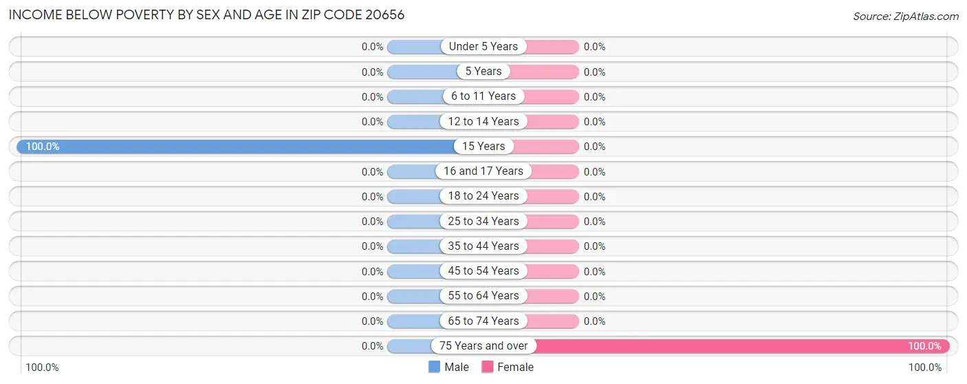 Income Below Poverty by Sex and Age in Zip Code 20656