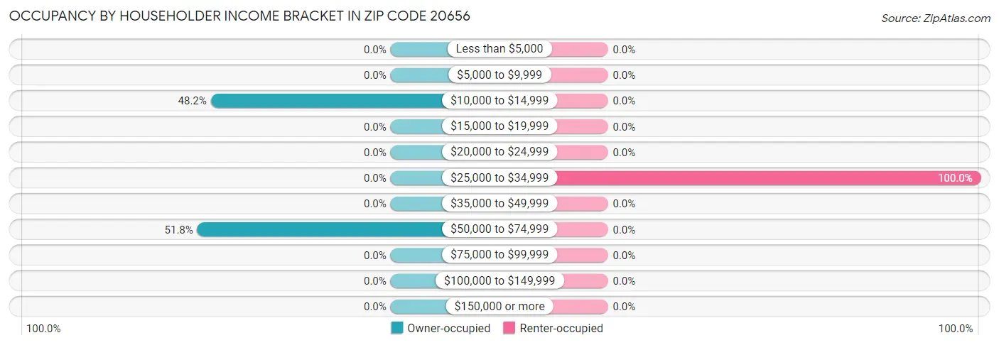 Occupancy by Householder Income Bracket in Zip Code 20656
