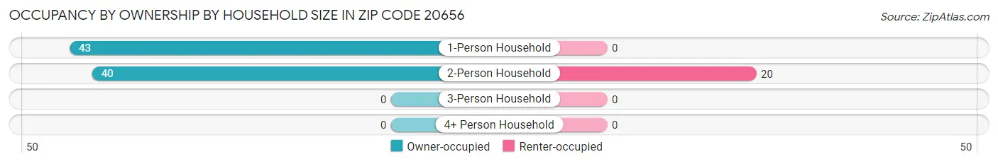 Occupancy by Ownership by Household Size in Zip Code 20656