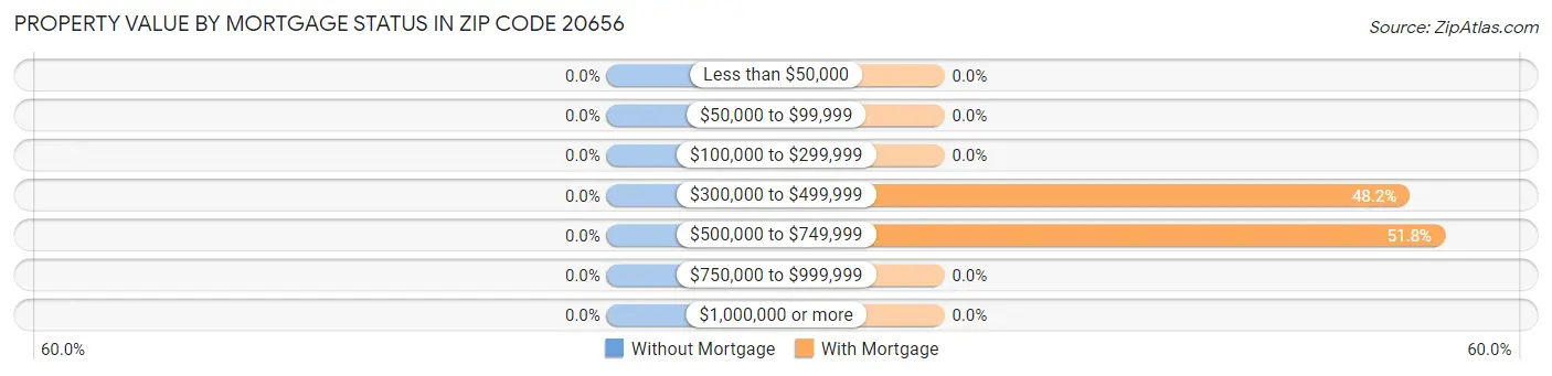 Property Value by Mortgage Status in Zip Code 20656