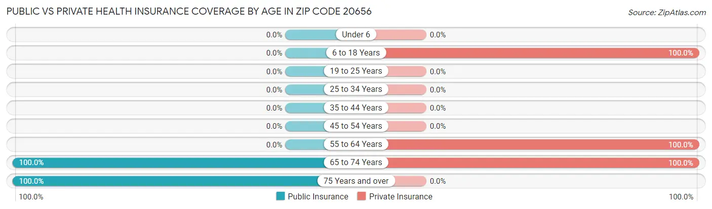 Public vs Private Health Insurance Coverage by Age in Zip Code 20656
