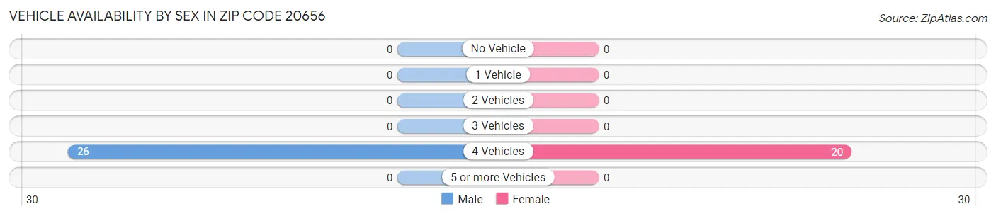 Vehicle Availability by Sex in Zip Code 20656