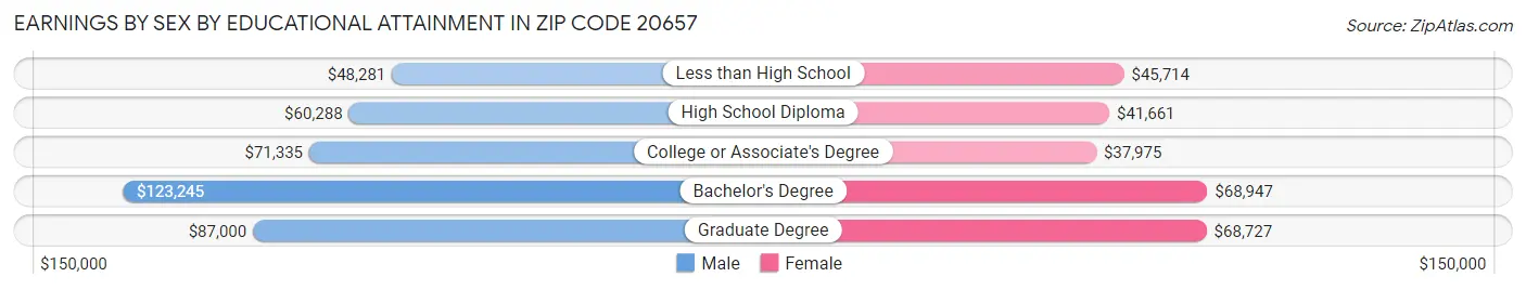 Earnings by Sex by Educational Attainment in Zip Code 20657