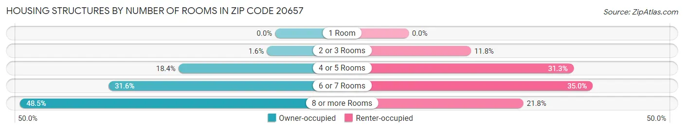 Housing Structures by Number of Rooms in Zip Code 20657