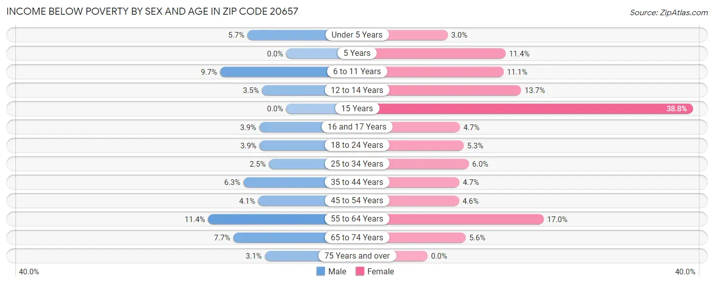 Income Below Poverty by Sex and Age in Zip Code 20657
