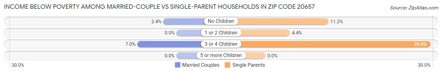 Income Below Poverty Among Married-Couple vs Single-Parent Households in Zip Code 20657