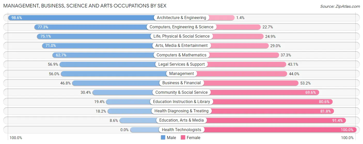 Management, Business, Science and Arts Occupations by Sex in Zip Code 20657