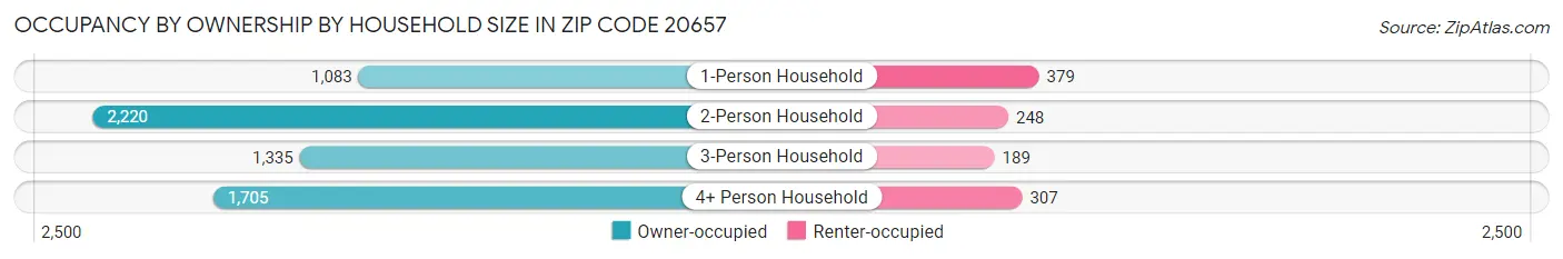 Occupancy by Ownership by Household Size in Zip Code 20657