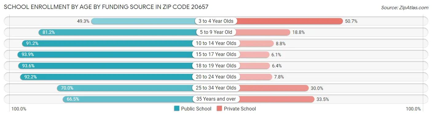 School Enrollment by Age by Funding Source in Zip Code 20657