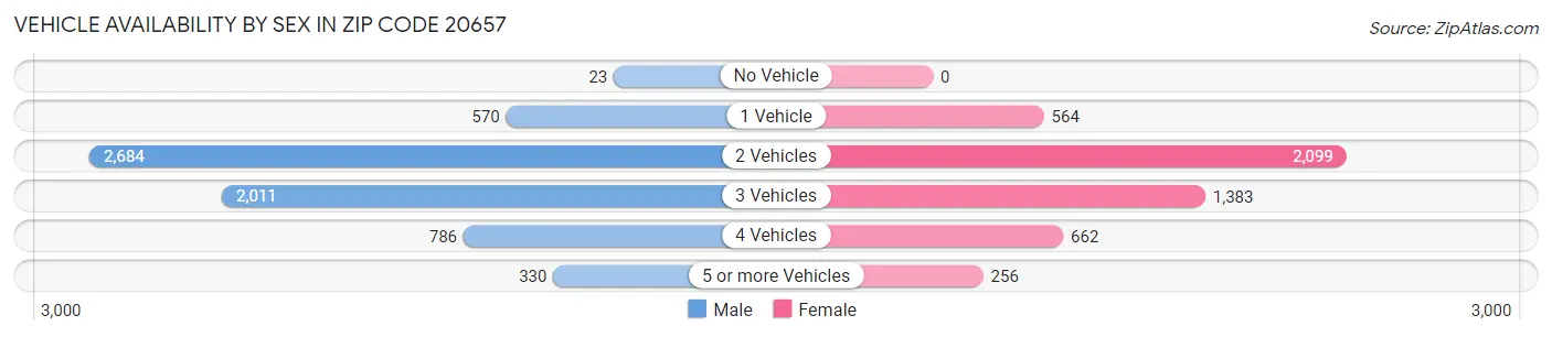 Vehicle Availability by Sex in Zip Code 20657