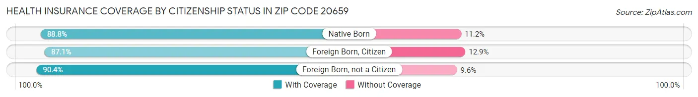 Health Insurance Coverage by Citizenship Status in Zip Code 20659