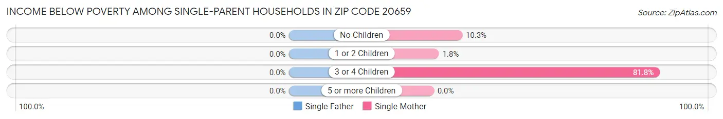 Income Below Poverty Among Single-Parent Households in Zip Code 20659