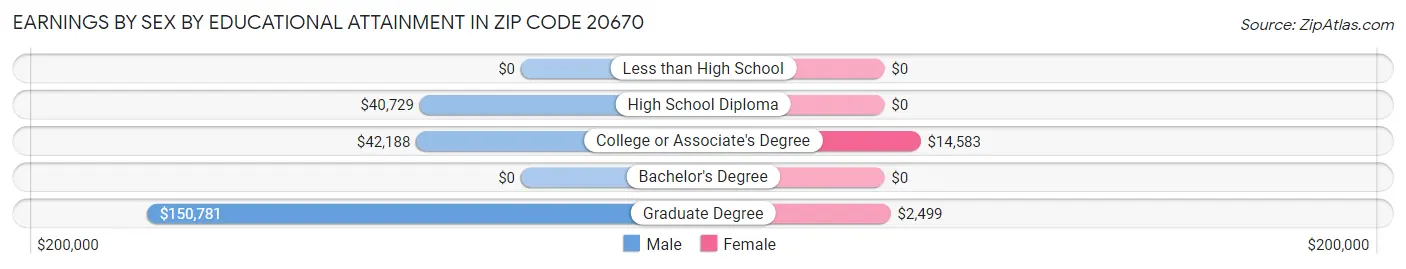 Earnings by Sex by Educational Attainment in Zip Code 20670