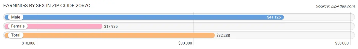 Earnings by Sex in Zip Code 20670