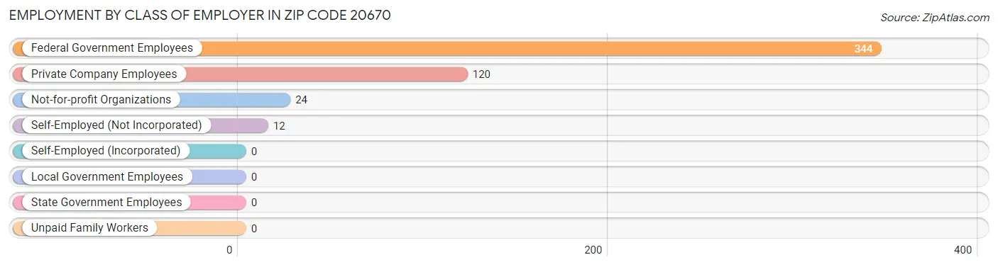 Employment by Class of Employer in Zip Code 20670