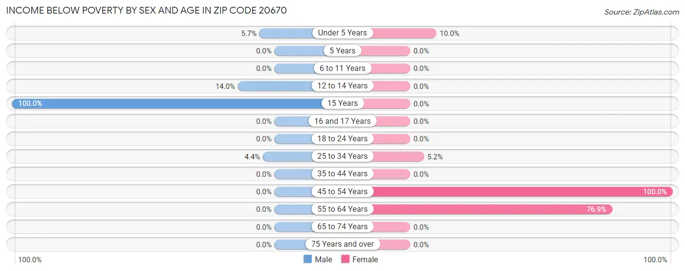 Income Below Poverty by Sex and Age in Zip Code 20670