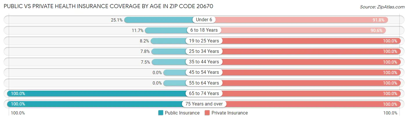 Public vs Private Health Insurance Coverage by Age in Zip Code 20670