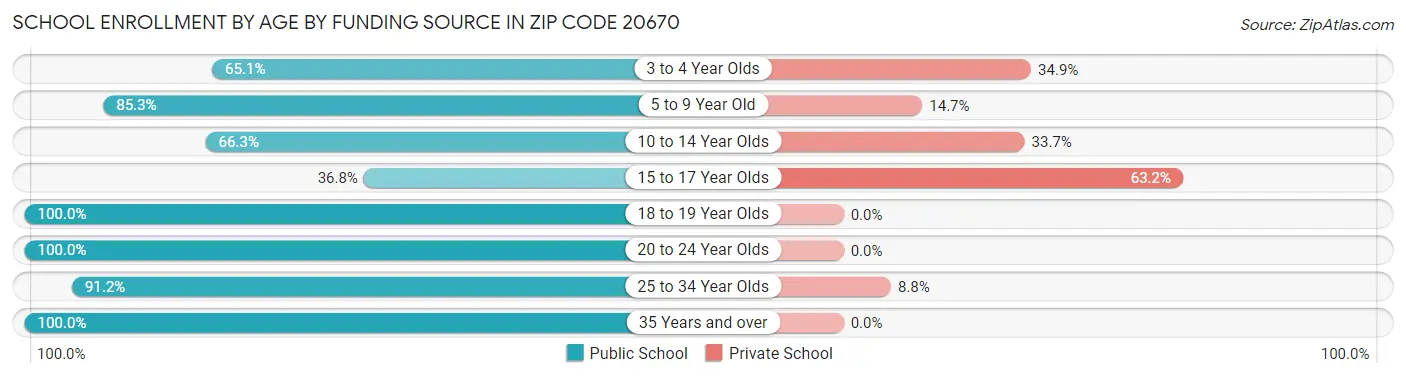 School Enrollment by Age by Funding Source in Zip Code 20670