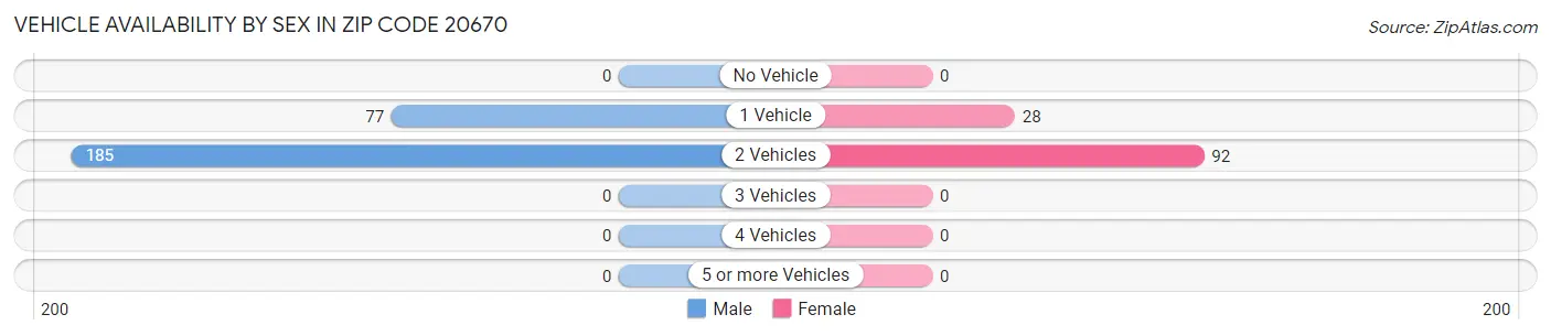 Vehicle Availability by Sex in Zip Code 20670