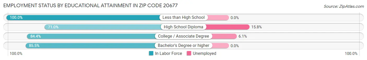 Employment Status by Educational Attainment in Zip Code 20677