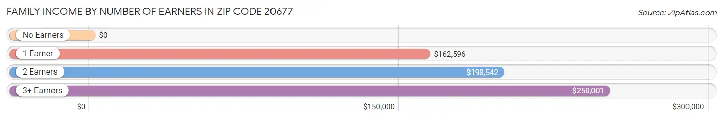 Family Income by Number of Earners in Zip Code 20677