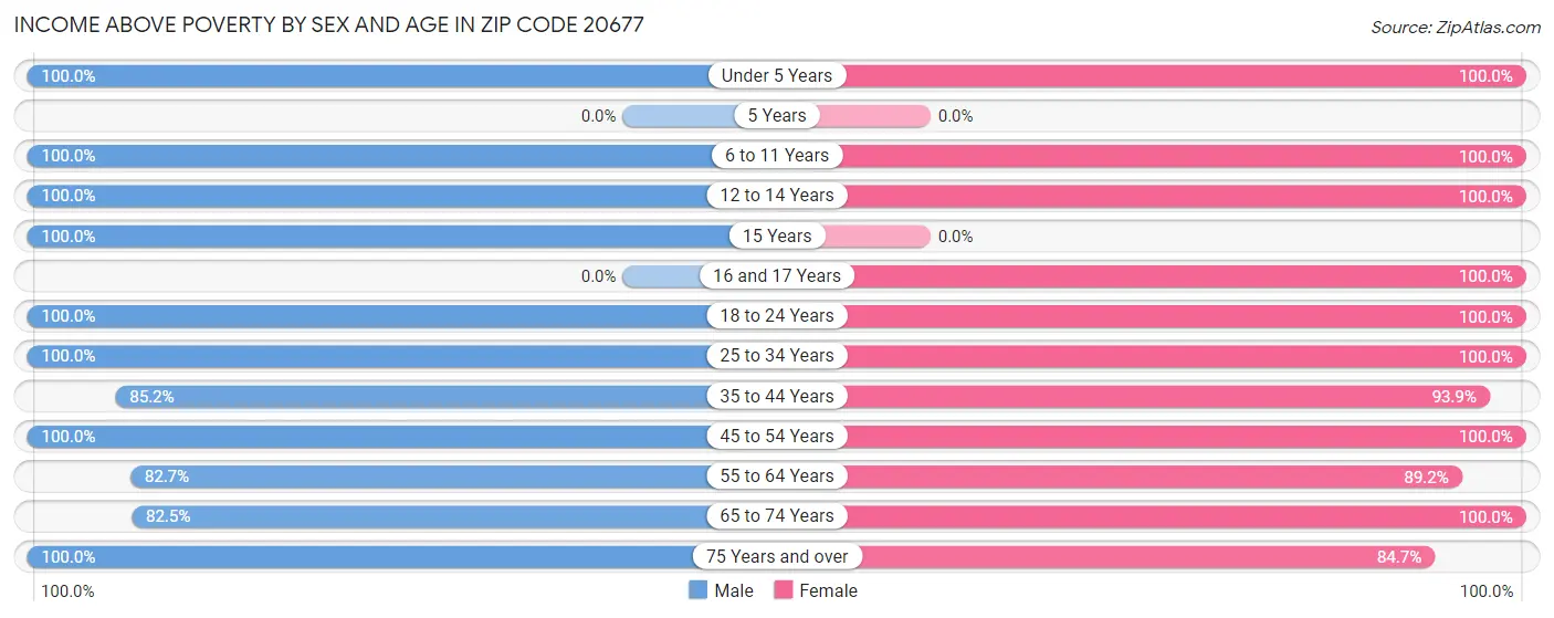 Income Above Poverty by Sex and Age in Zip Code 20677