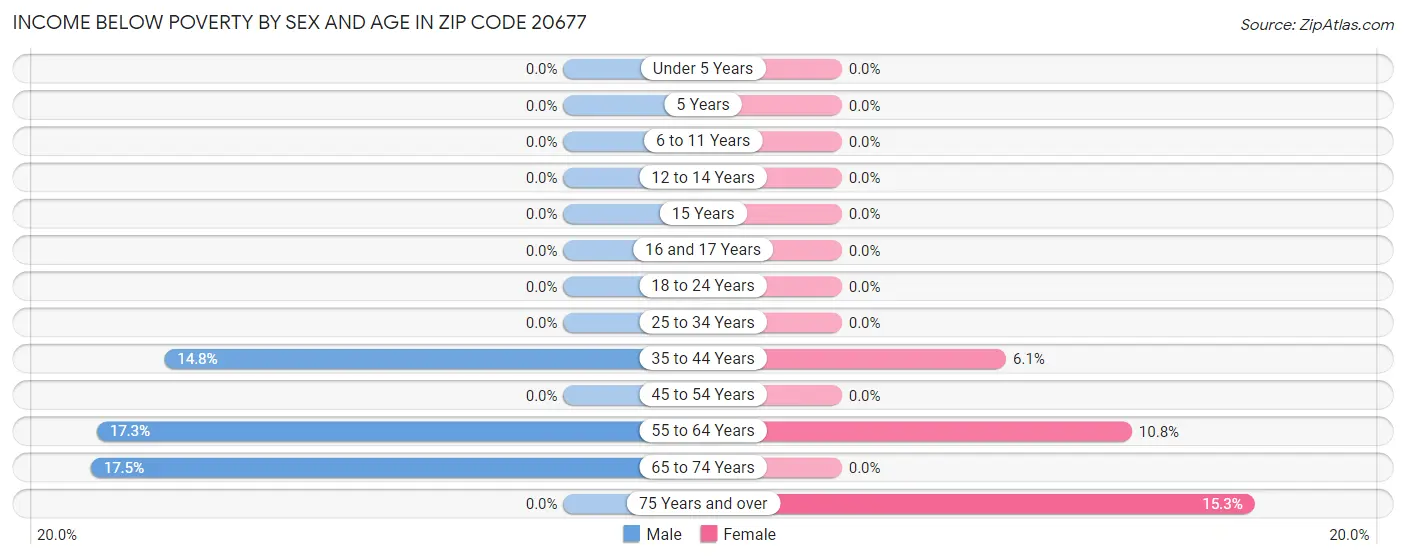Income Below Poverty by Sex and Age in Zip Code 20677