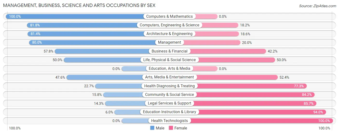 Management, Business, Science and Arts Occupations by Sex in Zip Code 20677