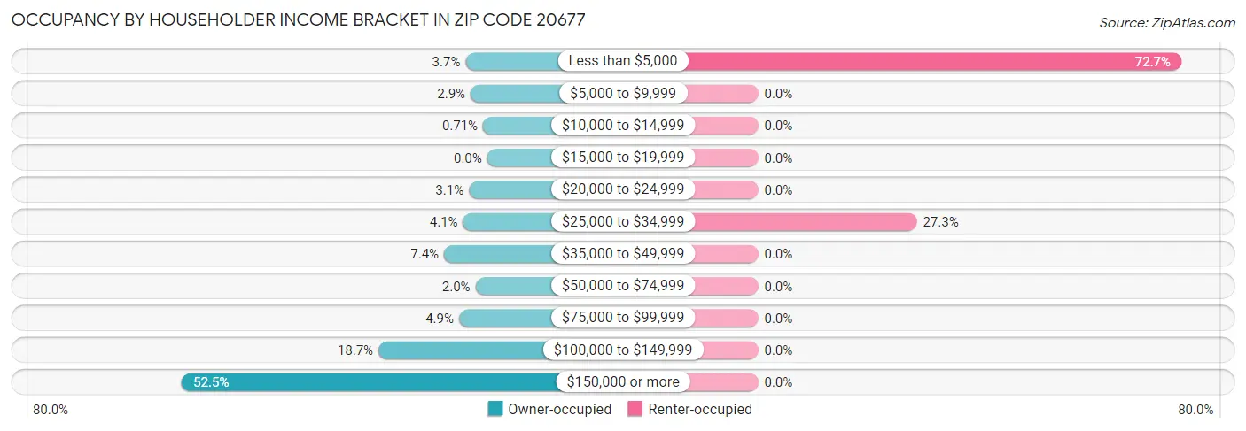 Occupancy by Householder Income Bracket in Zip Code 20677